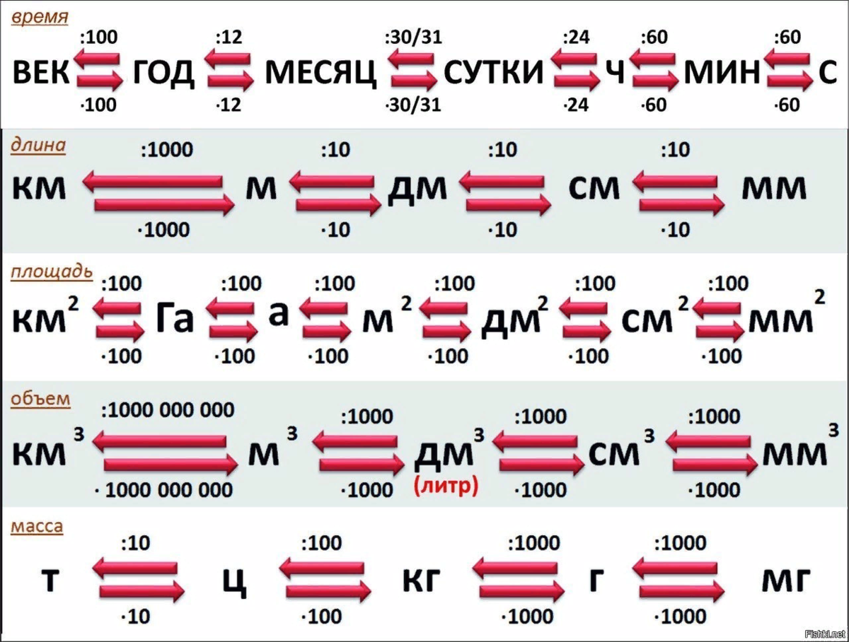Время длина длина в 2. Таблица перевода величин в другие единицы. Таблица перевода величин в другие единицы измерения. Таблица перевода из одной единицы измерения в другую. Переведи в другие единицы измерения.