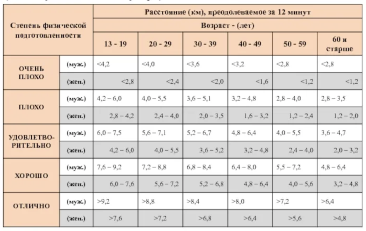 Тест Купера – проверь свою функциональность за 3 минуты