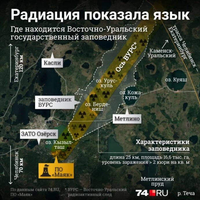 Схематично показана ось радиоактивного следа, образовавшегося 29 сентября 1957 года на секретном Комбинате Маяк.