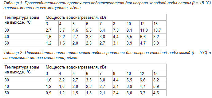 Сколько времени нужно чтобы нагреть воду. Производительность проточного водонагревателя 5 КВТ. Таблица нагрева воды от мощности ТЭНА. Расчёт мощности ТЭНА для нагрева воды. Мощность ТЭНА для 100 литров воды.