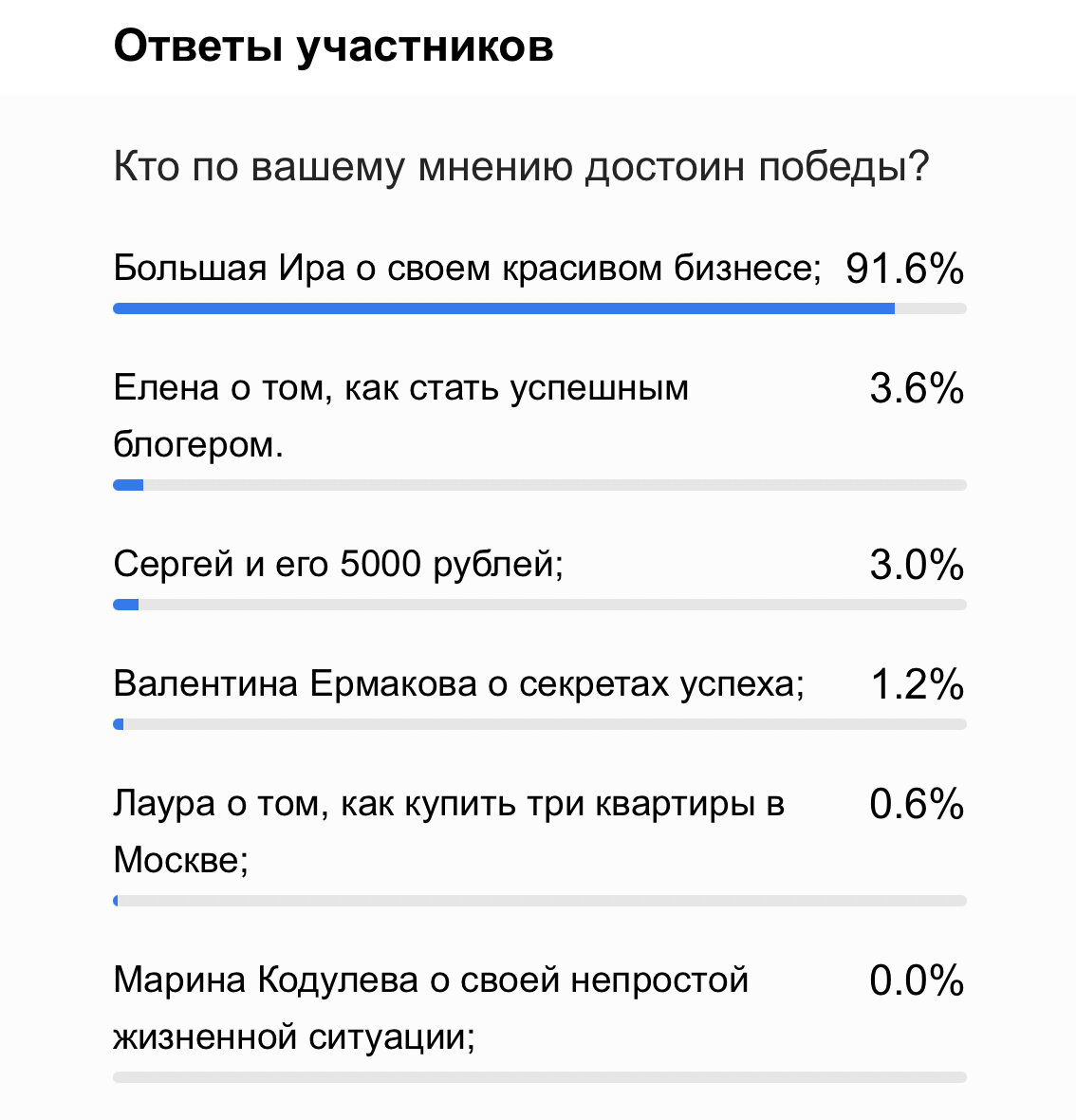 Результаты голосования читателей