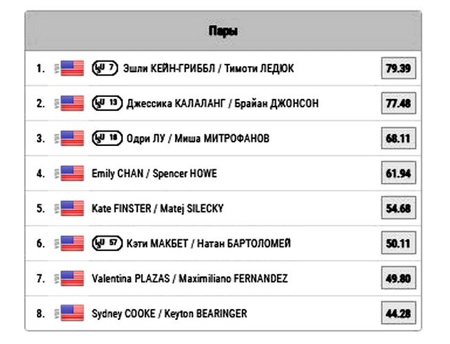 чемпионат сша результаты