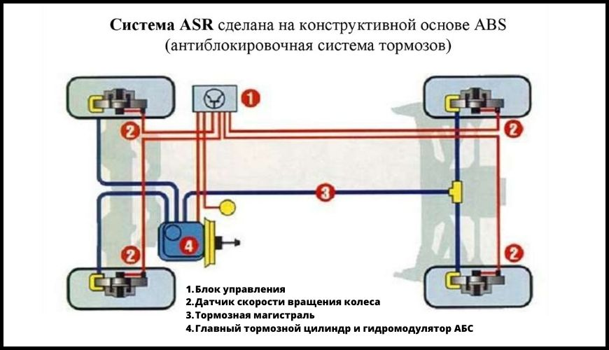 Зачем нужна и как устроена противобуксовочная система