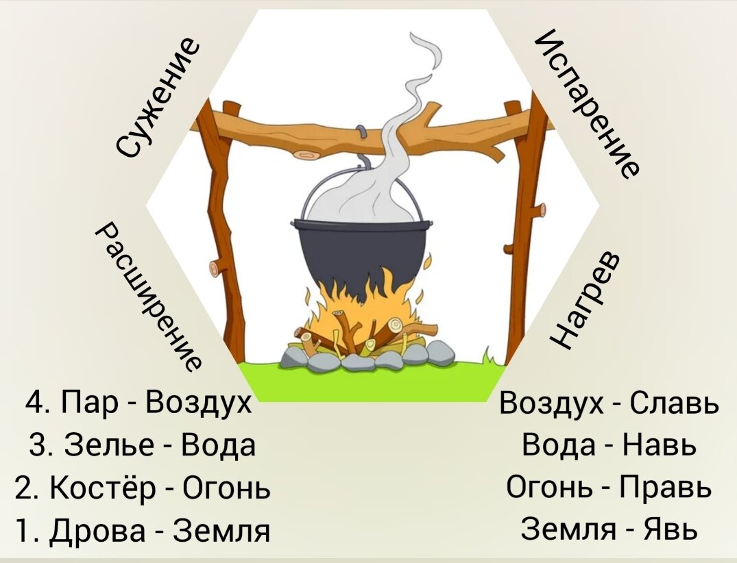 Кто такая Баба Яга и как она зажгла Солнце? Какая стихия первична? | ИСТИНА  СВЕТА от Натальи Ф. | Дзен