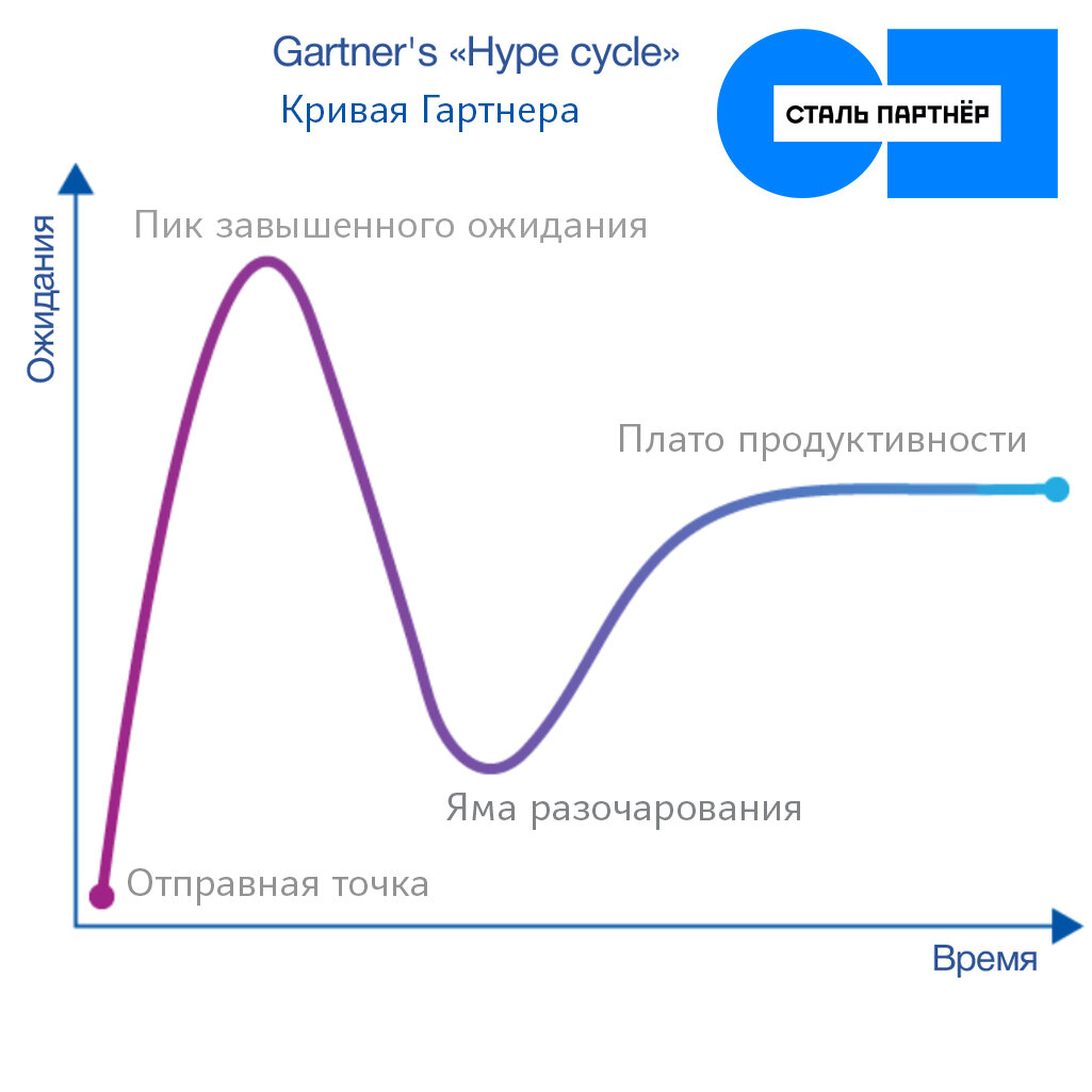 * Кривая Гартнера