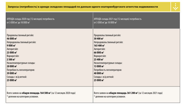 Аналитика "Бюро недвижимости №1" для "ГИД. СКЛАДЫ.РФ - 2022". Информация актуальная на февраль 2022 года