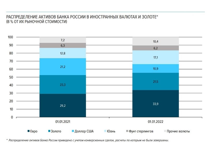 Год назад опубликовал статью о снижении долларовых расчетов России. Уже тогда была понятен главный риск ареста резервов2