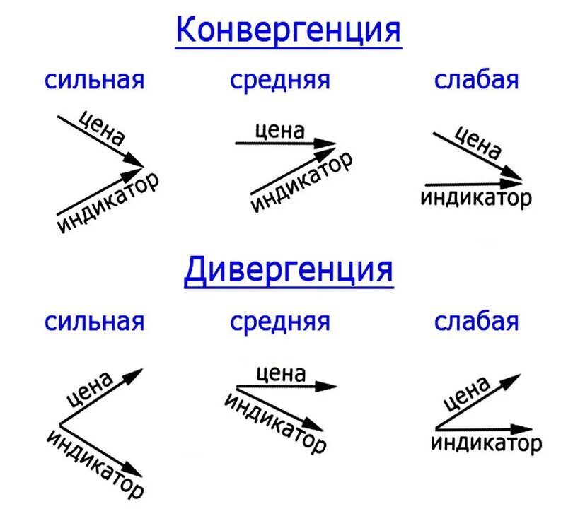 Одной из схем выдвижения является конвергенция