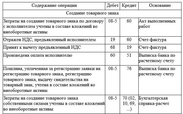 Товарный знак при переходе с УСН на ОСНО