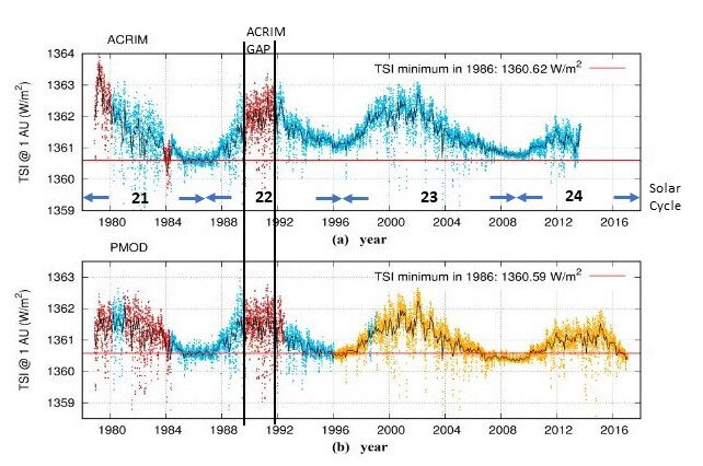 Picture 1. Сравнение  композитов ACRIM и PMOD TSI. Верхний график, согласно композиту ACRIM,  показывает рост TSI с 1986 по 1997 годы, в отличие от нижнего графика  PMOD, показывающего уменьшающуюся тенденции TSI. Источник: Scafetta, Willson and Lee, et al. 2019.[1]