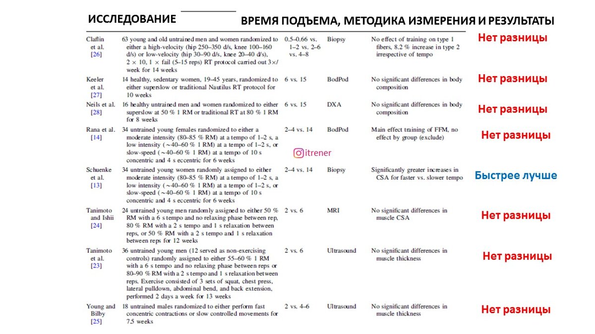 Рисунок 1. Исследования, которые вошли в этот обзор и их описание и результаты