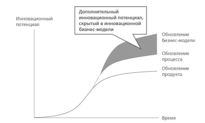 Дополнительный инновационный потенциал