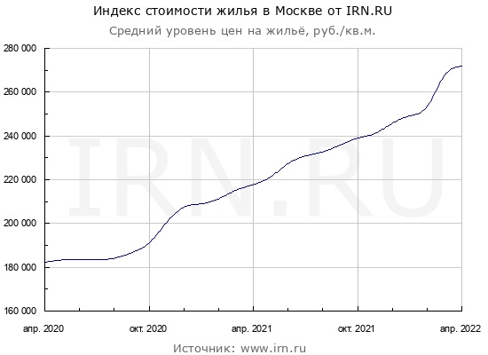 Динамика роста цен за 2 года. (сумеешь догнать?)