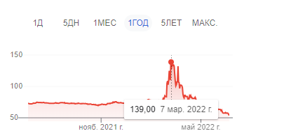 Динамика цены за 1 доллар