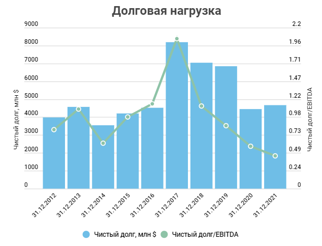 Норникель акции дивиденды прогноз. Доля рынка компании Норникель. Норильский никель ГМК потенциал акций. Доля рынка компании Норникель 2020. Структура доходов Норильского никеля.