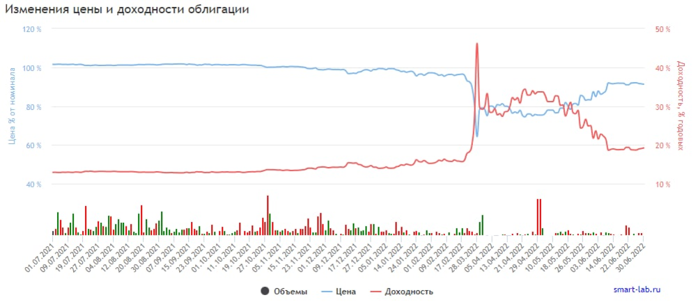 График изменения цены и доходности облигации ЭНИКА 1Р02
