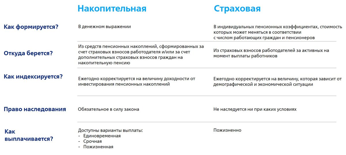 Отличия накопительной пенсии от страховой