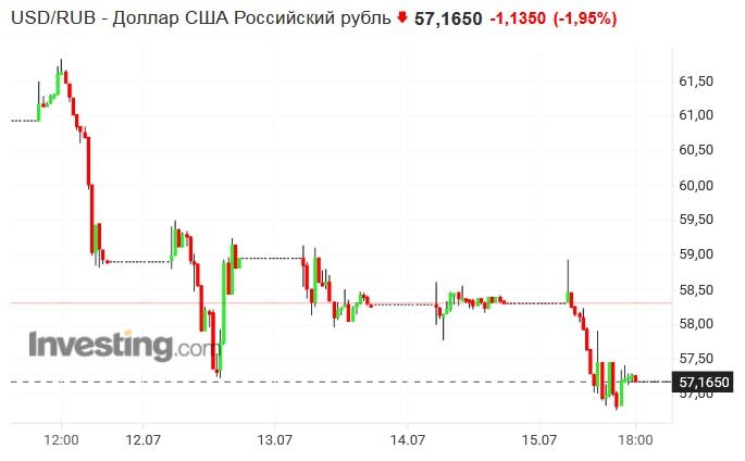 Курс доллара по отношению к рублю. последняя неделя