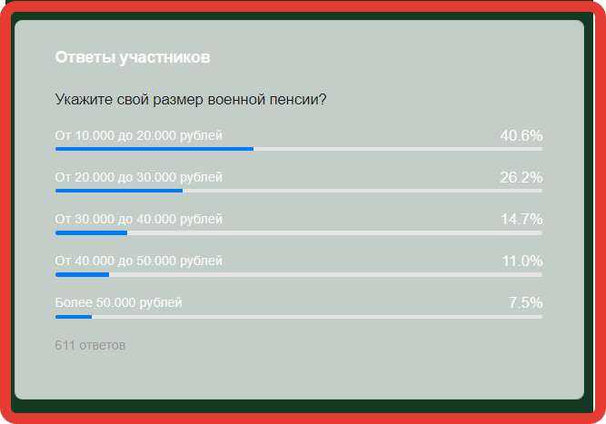 Результаты опроса о размере военной пенсии оказались неутешительные. Почти половина получает меньше 20.000 рублей!