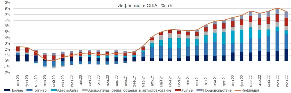 Инфляция в США, %, г/г