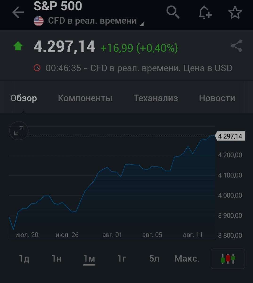 Рост индекса S&P 500
