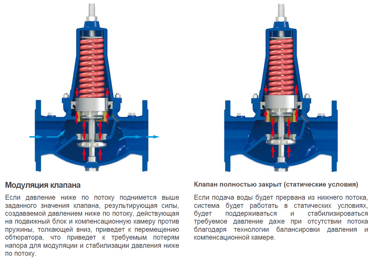 Чем помогает редуктор-стабилизатор давления в промышленности? | ТЕХНОЛОГИИ  ПОНЯТНО TISYSRUSSIA | Дзен
