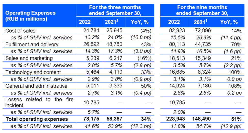 Озон отчетность 2022. Отчет Озон. Operating Expenses. FCF от EBITDA.