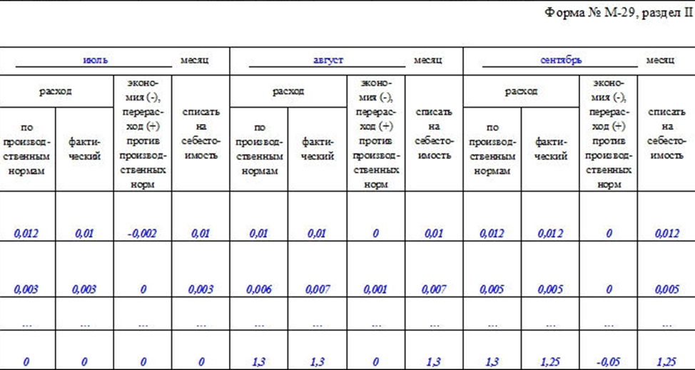 Отчеты сх. Форма м-29 списание материалов. М-29 форма образец заполнения. Форма м29 в строительстве образец. Форма списания строительных материалов м 29.