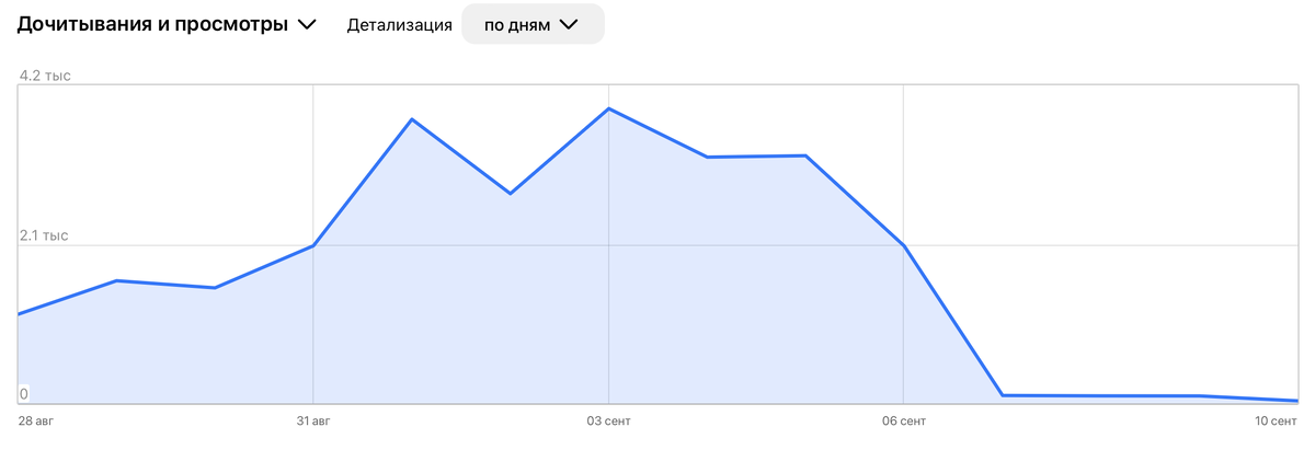 Дочитывания и просмотры "легли". Дело в том, что получившие классные охваты материалы отработали своё (прошёл их "срок жизни").