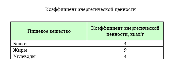 Таблица коэффициентов энергетичесой ценности пишевых веществ    