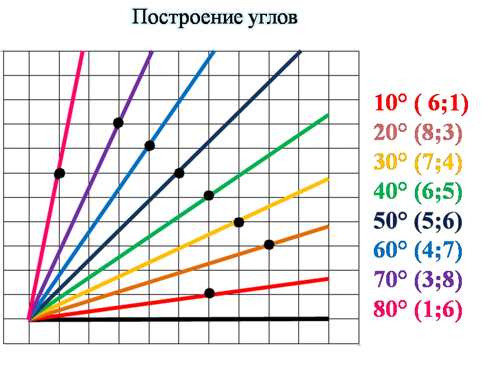 Решение задач по геометрии начинается с выполнения чертежа. От того насколько точно он выполнен, зависит исход решения задачи.  Особенно коварно себя ведут углы. Зачастую ошибка в  10° при выполнении чертежа и задача может быть решена неправильно. Но как известно, на экзаменах ОГЭ (9 класс) и ЕГЭ (11 класс) по математике использование транспортира не допускается.  Но существует универсальный способ построение острых углов без транспортира с шагом в 10°.
