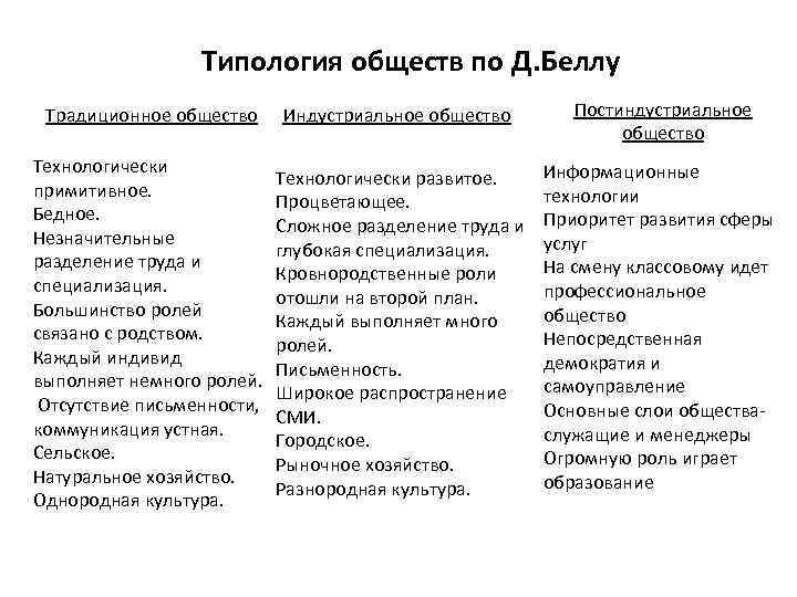 Белл концепции обществ. Типология по д Беллу. Типология обществ индустриальное и постиндустриальное общество. Типология обществ д.Белла. Д Белл типология обществ.