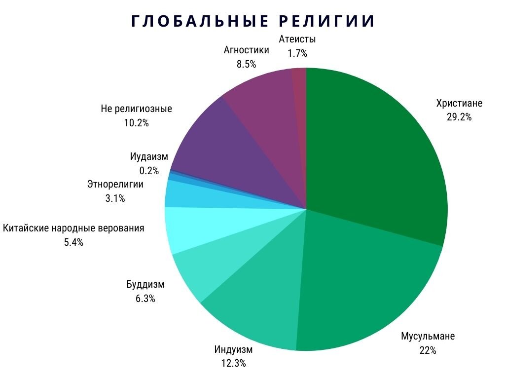 Мировые религии диаграмма