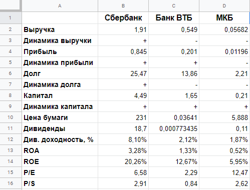 Сравнение Сбера и ВТБ. Сбербанк и ВТБ аренда сейфов таблица.