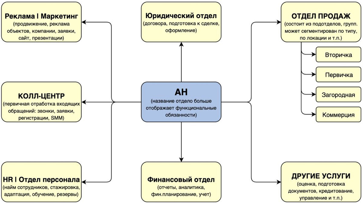 Структура агентства недвижимости схема