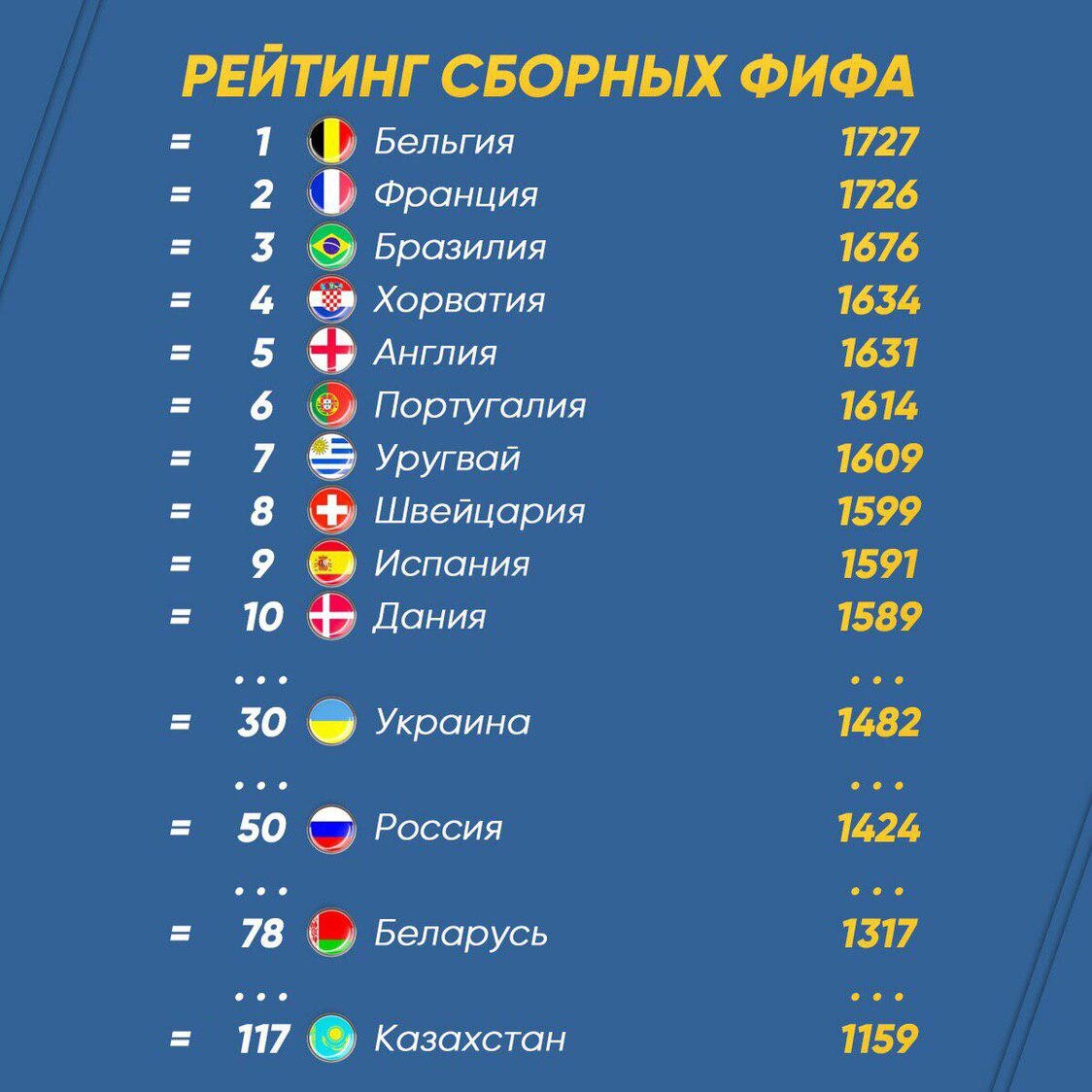 Футбол рейтинг фифа на сегодня таблица сборных