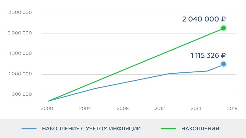 Даже если мы не хотим значительно приумножать свои накопления, мы должны хотя бы защитить их от инфляции, то есть разместить в такой инструмент, который обеспечит годовую доходность на уровне текущих инфляционных ожиданий. Куда можно разместить накопленные деньги, чтобы получить доходность не менее 8% годовых и сохранить их покупательную способность в конце года на уровне начала года?
Наиболее очевидный всем ответ — на банковский депозит. 