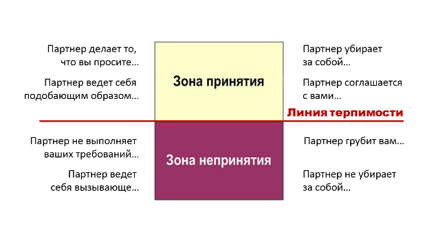 Не принятие или непринятие. Принятие и непринятие. Язык принятия и непринятия. Язык принятия и непринятия ребенка таблица. Стадия принятия непринятия.