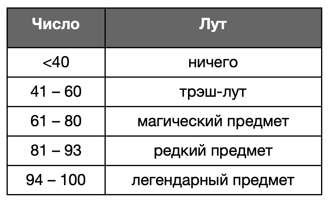 Пример таблицы лута, выпадающего с монстра