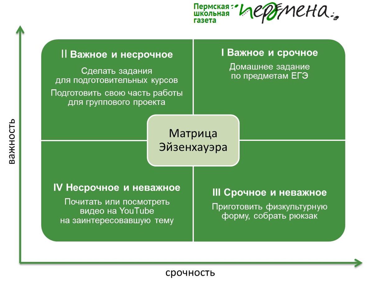 Эта матрица 2х2. В ней дела ранжируются по степени важности и срочности