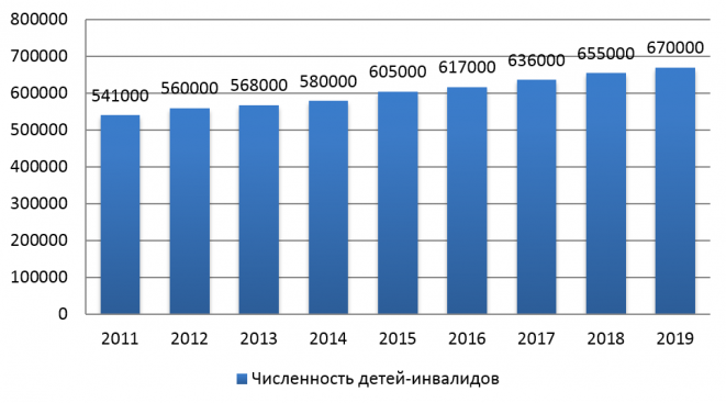 Количество детей в детских домах. Статистика детей инвалидов в России 2021. Статистика детей инвалидов в России на 2020 год. Дети инвалиды статистика по России. Численность инвалидов в России.