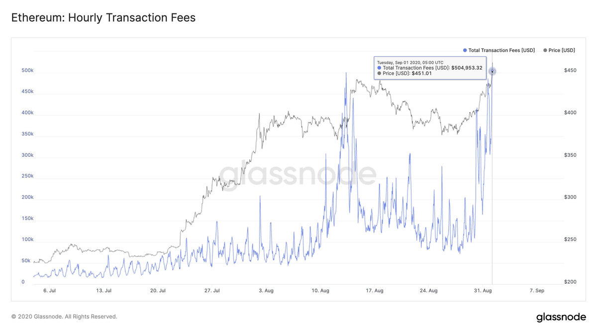 Рекордный рост комиссий в сети Эфириума на фоне графика цены криптовалюты 