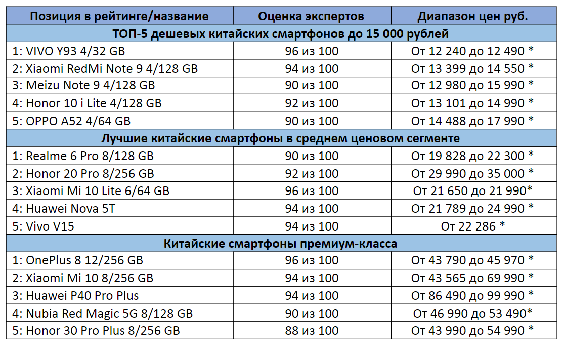 Топ рейтинг китайских смартфонов