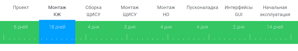 Основные этапы работ. Пример для объекта: 2-х этажный коттедж 278 кв.м.