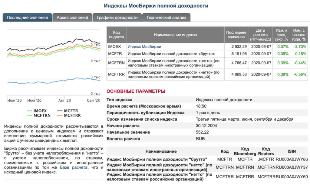 Индексы биржевых фондов. Индекс МОСБИРЖИ полной доходности нетто. Индекс биржи. Индекс МОСБИРЖИ. Тинькофф индекс МОСБИРЖИ.