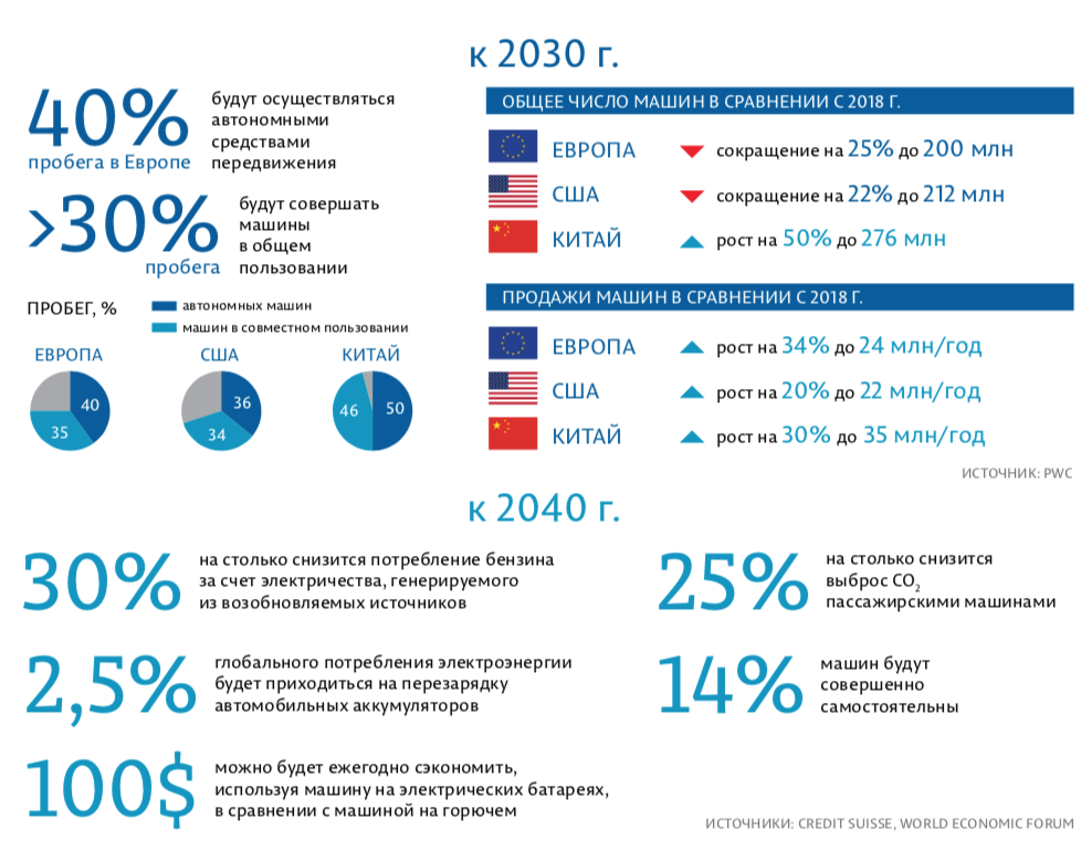 Уже в ближайшие два года мировой автомобильный рынок ждет колоссальный прорыв в области технологического развития, констатировали в октябре 2018 г. аналитики Roland Berger. Благодаря этому к 2030 г. вождение автомобиля станет проще, безопаснее, дешевле и комфортнее, считают аналитики PwC.
«Ведомости&» собрали главные прогнозы, каким будет автомобиль будущего.
Электрификация

Чтобы не допустить бесконтрольного глобального потепления, выбросы углекислого газа от машин (на них сейчас приходится около 14% всего его мирового объема) необходимо снизить к 2050 г. вдвое, а к 2100 г. – впятеро. Об этом предупреждает Credit Suisse в отчете «На какой машине вы будете ездить в 2040 г.: 10 предсказаний».
Как изменится отрасль
«Пришло время переосмыслить всю автомобилестроительную индустрию – с фокусом не на производство, а на использование транспортных средств, чтобы сделать жизнь их пользователей более приятной, эффективной и безопасной», – пишет во вступительном слове к отчету PwC партнер компании Феликс Кунерт. Чтобы предлагать инновации, действительно нужные потребителю, автомобилестроительной индустрии придется в определенном смысле «переизобрести» себя. Особенно важным это станет уже в 2020–2025 гг., считают авторы отчета. Когда это произойдет, общие пробеги автомобилей увеличатся, а сами они будут использоваться более интенсивно. Но и аварий станет меньше – следовательно, увеличится продолжительность жизни машин. Тем не менее продажи все равно будут расти – правда, по подсчетам McKinsey, всего на 2% в год (это примерно столько же, сколько и сейчас). Им помогут, в частности, новые пользователи беспилотников
По прогнозу Credit Suisse, к 2040 г. треть всех производимых и четверть всех эксплуатируемых машин будет на электрической тяге. А электричество для автомобилей, в свою очередь, все больше будет поступать из возобновляемых источников, пишут эксперты PwC в отчете «Пять тенденций трансформации автомобильной промышленности». С общественным транспортом это может произойти еще быстрее: по прогнозу Bloomberg, уже к 2025 г. около половины автобусов будет электрическими, больше всего – 99% – в Китае.
Автономность

Развитие средств передвижения, не требующих человеческого вмешательства, расширит круг их пользователей – кто не захочет полистать социальные сети или немного поработать, пока машина сама везет его в офис? К тому же на беспилотных машинах смогут ездить люди с ограниченными возможностями и пожилые. Ведь им даже не нужно будет получать для этого водительское удостоверение, говорится в прогнозе PwC.
Пока, правда, для этого есть существенное препятствие – страх. В 2017 г. разработчик технологий искусственного интеллекта для беспилотных транспортных средств Cognitive Technologies провел опрос. Оказалось, что 51% опрошенных россиян боятся технического сбоя в системе беспилотника (в США таких 44%). При этом доля опасающихся автономного транспорта растет: в 2018 г. 73% опрошенных американцев заявили, что побоялись бы ехать в полностью автономном автомобиле, хотя в 2017 г. таких было только 63%, свидетельствует опрос американской ассоциации авто- и мотоклубов ААА. Те же 63% чувствовали бы себя менее безопасно, если бы им пришлось делить дорогу с автономным автомобилем.
Тем не менее в той или иной степени автоматизированы к 2030 г. будут все выпускаемые машины, ожидают аналитики Credit Suisse. Uber уже заказал на 2019–2021 гг. поставку 24 000 беспилотных машин. На их базе Uber планирует создать сервис такси, где роль водителей будет выполнять искусственный интеллект, сообщал Techcrunch. А первый беспилотный муниципальный транспорт появится на улицах городов к 2030 г., предполагает KPMG в прогнозе «Будущее машины».
Совместное использование

Возможность совместного использования машин есть во многих городах. Например, в Москве ежедневно на машинах каршеринга совершается около 85 000 поездок, а всего – около 23 млн в год, сообщал представитель департамента транспорта Москвы. Около 6% от всех легковых машин в Москве уже составляют такси и автомобили из каршеринговых сервисов, подсчитало Reuters. Кроме каршеринга в мире есть модели карпулинга (поездки с попутчиками), а также peer-to-peer прокат, когда частные владельцы могут временно одолжить свою машину.
К 2030 г. каждая десятая машина в мире, по расчетам McKinsey, сможет эксплуатироваться по модели совместного пользования. Пока более чем из 1 млрд машин в мире только около 13 млн – это машины каршеринга (данные Future Mind). Плюс такси, общественный транспорт и т. д. Чем больше будет парк машин в общем пользовании, тем эффективнее их эксплуатация, а значит, мобильность в целом будет обходиться дешевле, указывает PwC.
Семена будущего на местной почве
Все перечисленные тенденции уже активно развиваются и в России, отмечает член правления Roland Berger Эдуард Черкин.
По его данным, в стране пока вяло покупают новые электрокары (100–150 шт. в год), но зато на вторичном рынке оживление: за первые девять месяцев 2018 г. ввоз подержанных электромашин вырос на 97% (по данным «Автостата», до 1560 шт.). Он считает, что уже через пару-тройку лет ежегодно в России сможет продаваться 15 000–25 000 машин с электродвигателями. Активный переход на новый тип транспорта начнется с грузовиков для перевозки по городу и автобусов, полагает Черкин. Это станет экономически целесообразно уже в ближайшие 10 лет. В Москве, например, с сентября 2018 г. курсирует 40 электробусов, которые обслуживают пять маршрутов. До марта 2019 г. «Камаз» и ГАЗ должны поставить столице по 100 электробусов и по 31 зарядной станции. Стоимость каждого контракта – 6,35 млрд руб. Всего к концу 2023 г. на маршруты города выйдет 1800 автобусов на электрической тяге, сообщал департамент транспорта.
Впрочем, руководитель пресс-службы «Автостата» Азат Тимерханов не разделяет оптимизма: из-за сурового климата и высокой стоимости электромобилей не стоит ждать к 2030 г. широкого их распространения в России. Скорее будет развиваться направление автомобилей на газу – над этим работают газовые монополисты, полагает Тимерханов. Сложно в России и с беспилотными автомобилями: как указывают аналитики Roland Berger в отчете «Новые тренды мобильности: Китай уезжает от конкурентов», у нас пока нет ни регулирующих норм, ни большого интереса у потребителей. Хотя директор по развитию бизнеса беспилотных автомобилей «Яндекса» Артем Фокин заявлял осенью 2018 г. ТАСС, что компания вместе с законодательными органами работает над тем, чтобы «сформулировать простые, понятные правила о допуске таких средств на дороги общего пользования». Руководитель группы распознавания образов «Яндекса» Антон Слесарев также говорил о том, что беспилотное такси компании, которое сейчас проходит тестирование на специальной площадке, пользуется большим интересом, а через несколько лет наверняка появится и в Москве.
А вот совместное использование автомобиля будет все популярнее, солидарны эксперты. По подсчетам Черкина, 70% россиян, опрошенных в 2018 г. Roland Berger, знают хотя бы одного человека, который не хочет покупать машину, потому что есть альтернативные варианты мобильности (такси, общественный транспорт, каршеринг и т. д.). Это даже больше, чем в Европе (45%).
Связанность

Соединены между собой будут и автомобили, и управляющая ими инфраструктура, и даже сами автомобилисты. «В будущем соединенные машины смогут коммуницировать, работать, серфить в интернете или подключаться к мультимедийным сервисам прямо во время поездки», – пишут аналитики PwC.
На практике, объясняют авторы прогноза KPMG, это должно помочь, например, избегать образования пробок. Пока что они нередко случаются из-за одной-единственной притормозившей машины, которая замедляет всех остальных участников движения. «С технологиями, которые обрабатывают информацию многократно быстрее, чем любой человеческий мозг, к 2050 г. это будет нация (имеются в виду США. – «Ведомости&»), которая идеально водит автомобиль. Без людских ошибок количество аварий существенно сократится», – прогнозируется в материале KPMG.
Ежегодное обновление

Сейчас производители, по данным Autotrader, стараются обновлять модельный ряд в среднем хотя бы раз в три года (за исключением незначительных изменений вроде смены цветовой палитры или комплектаций, которые бывают ежегодными). А полное обновление модели производится каждые 4–6 лет. В будущем же и «железо», и программное обеспечение автомобилей будут обновляться регулярно и значительно чаще. Так часто – потому что этого потребуют все остальные новые параметры отрасли: электрификация, автономизация, связанность и совместное использование. А поскольку вряд ли пользователи захотят ежегодно обзаводиться новой машиной, то постоянно обновляться будут скорее автомобили, используемые совместно, считают аналитики