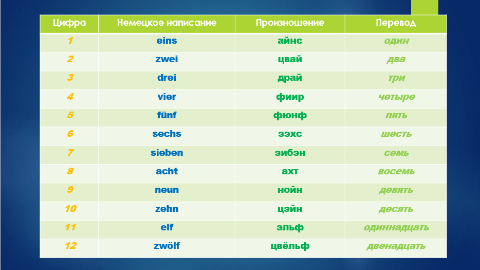 Немецкий язык 12 класс. Цифры от 1 до 10 на немецком с произношением. Цифры на немецком от 1 до 20 с транскрипцией. Счёт на немецком языке до 20. Цифры на немецком языке с произношением.