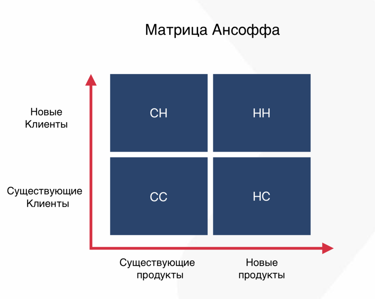 Матрица Ансоффа