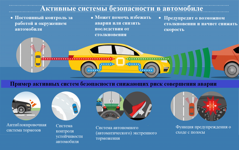 Устройство автомобиля для водителей. Системы пассивной безопасности автомобиля. Активная безопасность автомобиля системы активной безопасности. Элементы активной безопасности автомобиля. Элементы активной и пассивной безопасности автомобиля.