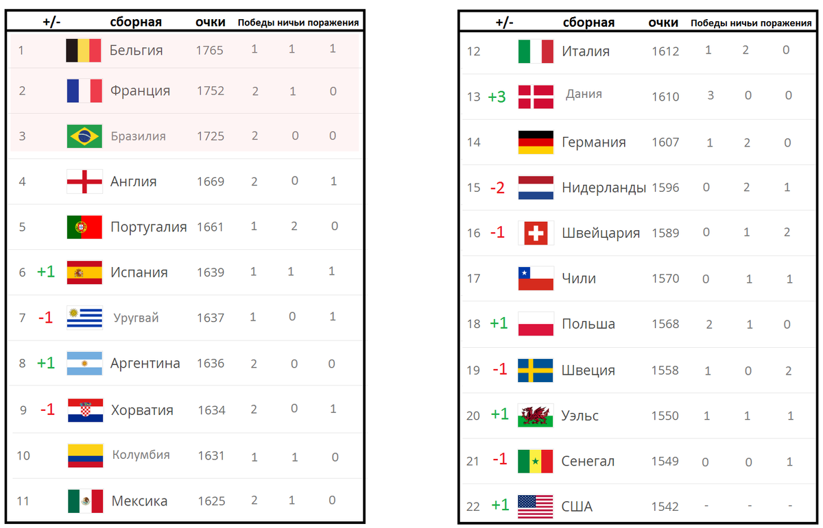 Таблица фифа по футболу сборных на сегодня